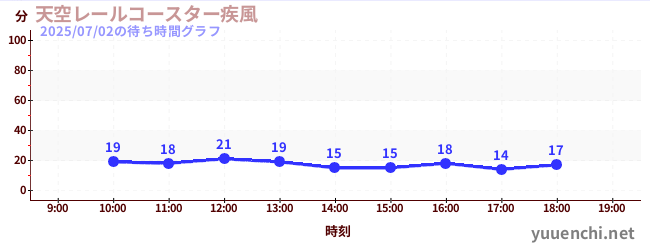 天空鐵路過山車〜大風〜の待ち時間グラフ