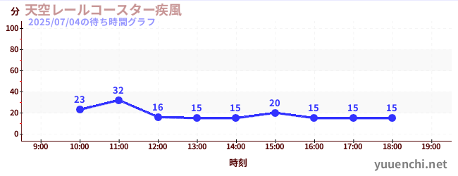 天空レールコースター疾風の待ち時間グラフ