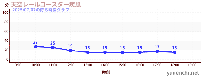 天空レールコースター疾風の待ち時間グラフ