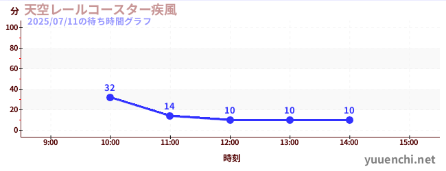 天空レールコースター疾風の待ち時間グラフ