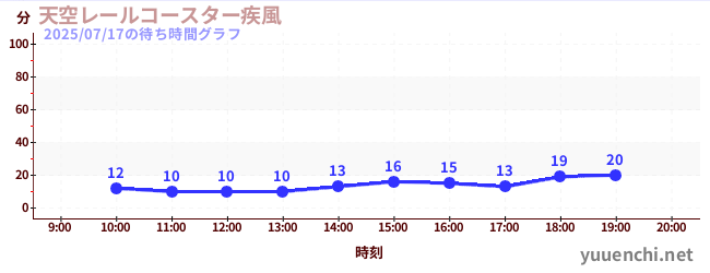 天空レールコースター疾風の待ち時間グラフ