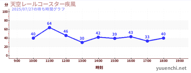 天空鐵路過山車〜大風〜の待ち時間グラフ