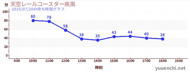 天空レールコースター疾風の待ち時間グラフ
