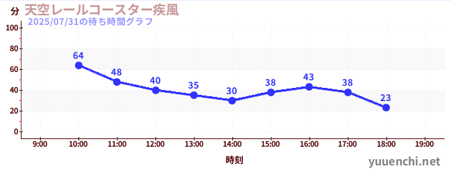 하늘 레일 코스터 ~ 질풍 ~の待ち時間グラフ