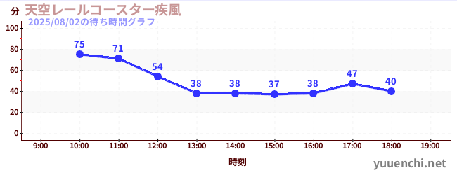 天空レールコースター疾風の待ち時間グラフ