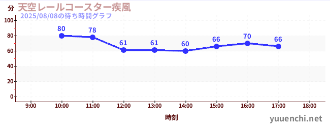 天空レールコースター疾風の待ち時間グラフ