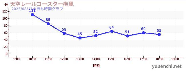 天空レールコースター疾風の待ち時間グラフ