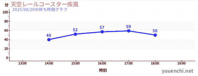 하늘 레일 코스터 ~ 질풍 ~の待ち時間グラフ