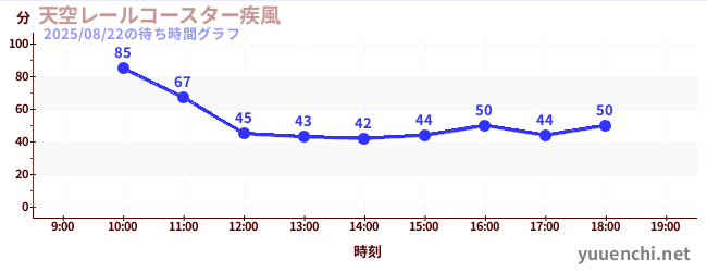 天空レールコースター疾風の待ち時間グラフ
