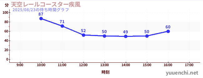 天空レールコースター疾風の待ち時間グラフ