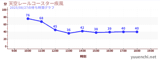 天空レールコースター疾風の待ち時間グラフ