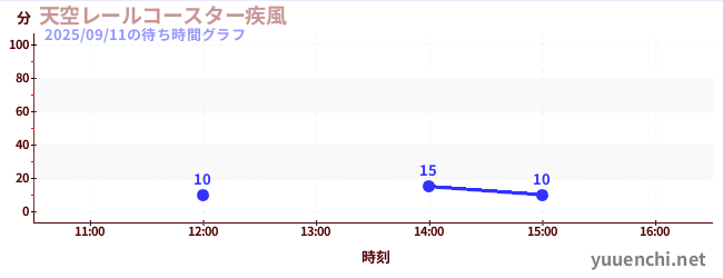 天空レールコースター疾風の待ち時間グラフ