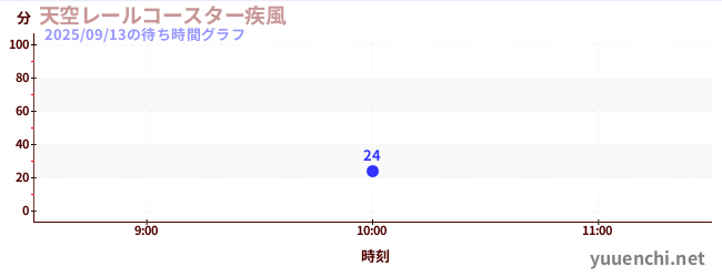 天空レールコースター疾風の待ち時間グラフ