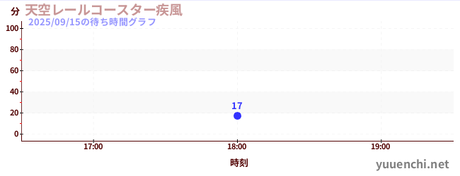 天空レールコースター疾風の待ち時間グラフ