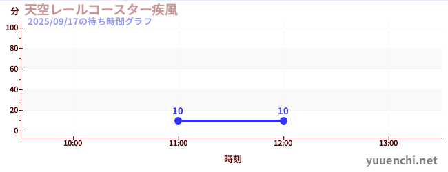 天空レールコースター疾風の待ち時間グラフ