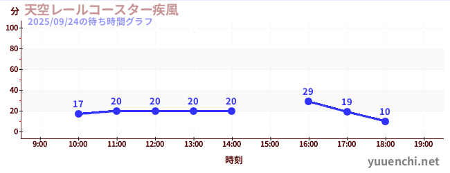 天空レールコースター疾風の待ち時間グラフ