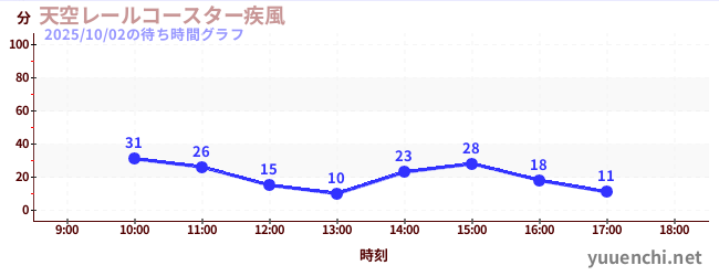 รถไฟเหาะสกายเรล ~ Gale ~の待ち時間グラフ