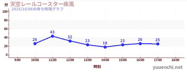 天空レールコースター疾風の待ち時間グラフ