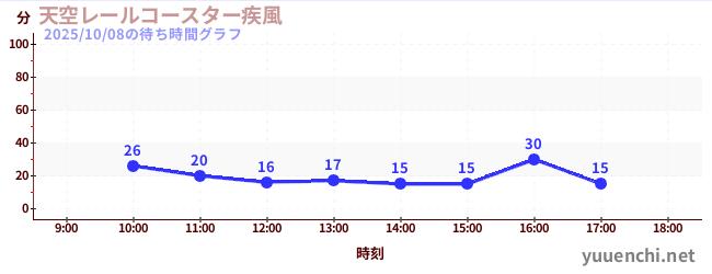 天空レールコースター疾風の待ち時間グラフ