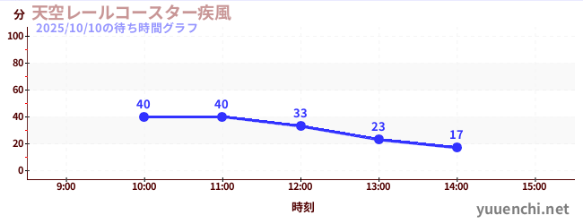 天空レールコースター疾風の待ち時間グラフ