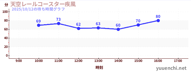 天空レールコースター疾風の待ち時間グラフ