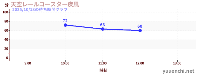 天空レールコースター疾風の待ち時間グラフ