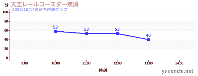 Sky Rail Coaster ~ Windstorm ~の待ち時間グラフ