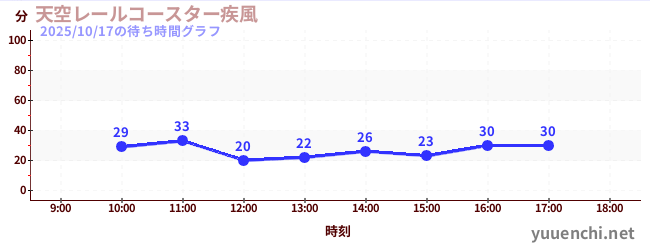 Sky Rail Coaster ~ Windstorm ~の待ち時間グラフ