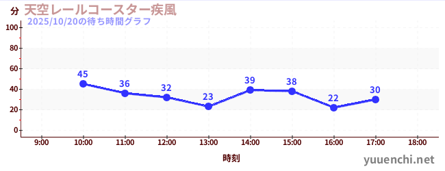 天空鐵路過山車〜大風〜の待ち時間グラフ