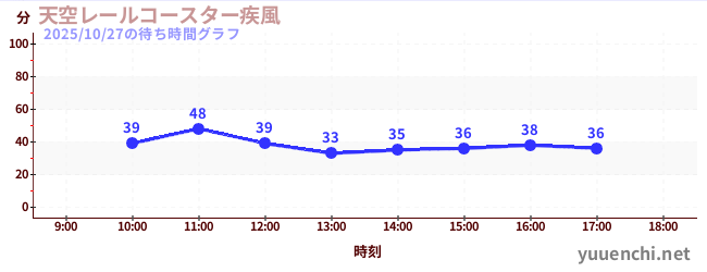 Sky Rail Coaster ~ Windstorm ~の待ち時間グラフ