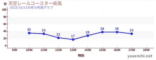 Sky Rail Coaster ~ Windstorm ~の待ち時間グラフ