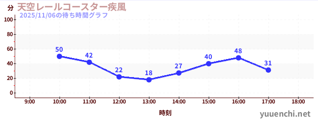 天空轨道过山车〜疾风〜の待ち時間グラフ