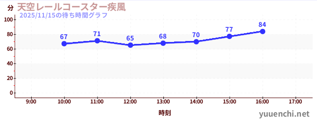天空鐵路過山車〜大風〜の待ち時間グラフ