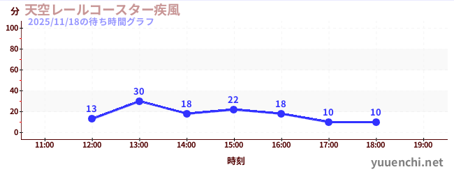 天空轨道过山车〜疾风〜の待ち時間グラフ