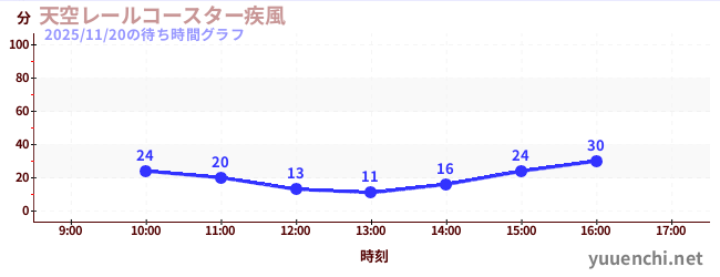 天空轨道过山车〜疾风〜の待ち時間グラフ
