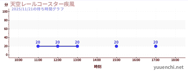 天空レールコースター疾風の待ち時間グラフ