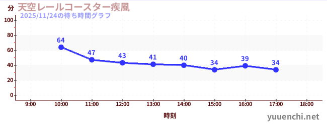 天空レールコースター疾風の待ち時間グラフ