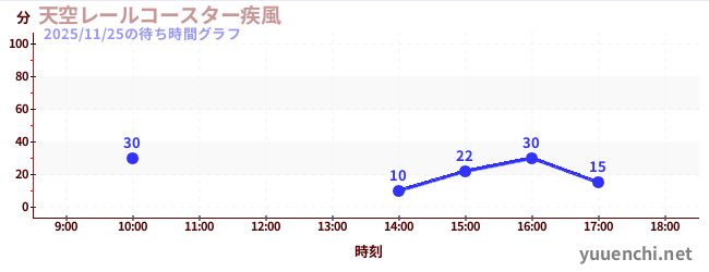 天空レールコースター疾風の待ち時間グラフ
