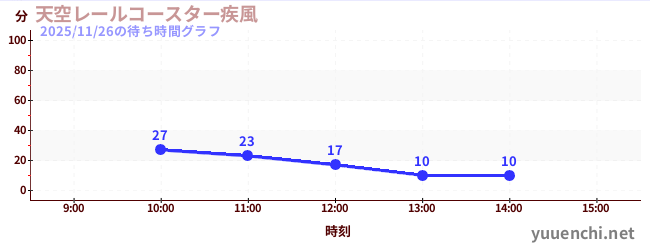 天空レールコースター疾風の待ち時間グラフ
