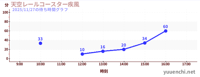 天空レールコースター疾風の待ち時間グラフ