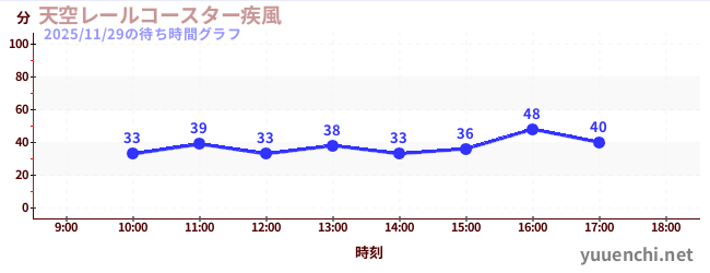 天空レールコースター疾風の待ち時間グラフ