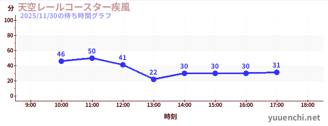 天空レールコースター疾風の待ち時間グラフ