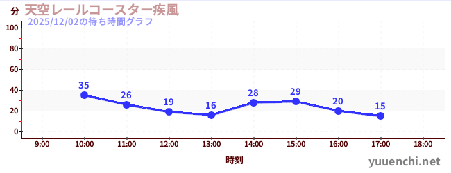 天空レールコースター疾風の待ち時間グラフ
