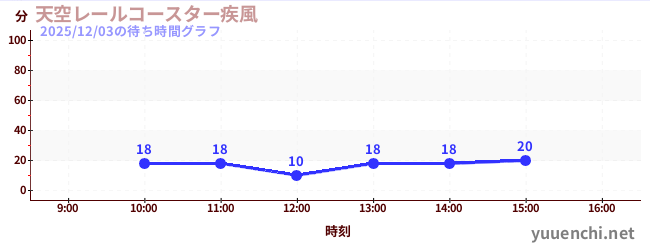 天空レールコースター疾風の待ち時間グラフ
