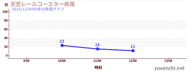 天空レールコースター疾風の待ち時間グラフ