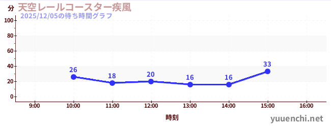 天空レールコースター疾風の待ち時間グラフ
