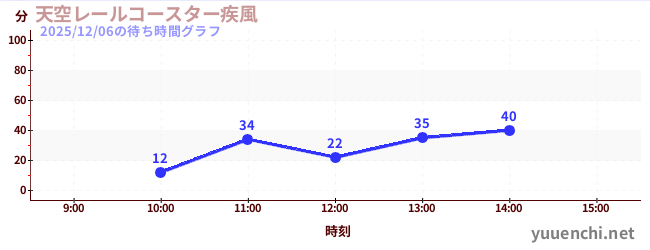 天空レールコースター疾風の待ち時間グラフ