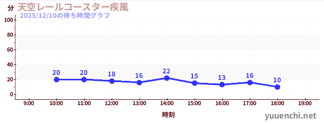 天空レールコースター疾風の待ち時間グラフ