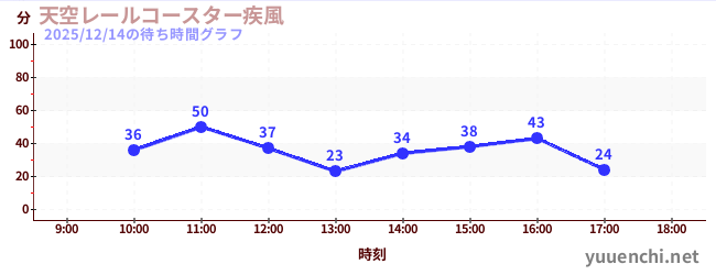天空鐵路過山車〜大風〜の待ち時間グラフ