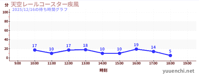 天空レールコースター疾風の待ち時間グラフ
